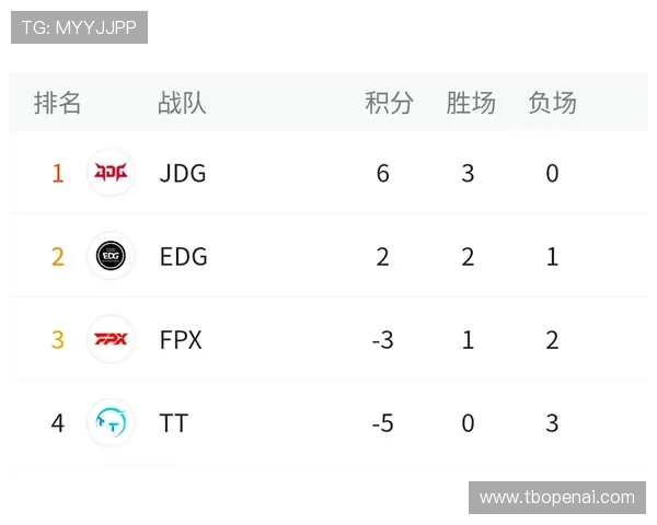 全球挑战赛积分榜更新EDG以62分稳居第一名位置